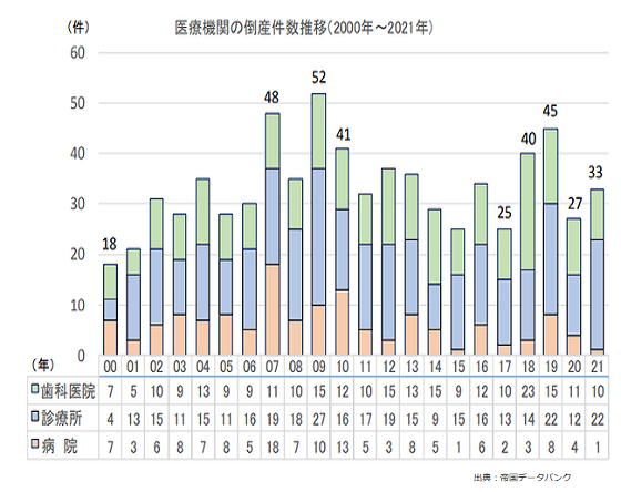 じわり増える医療機関の倒産、コロナ後見据えた経営をのサムネイル画像
